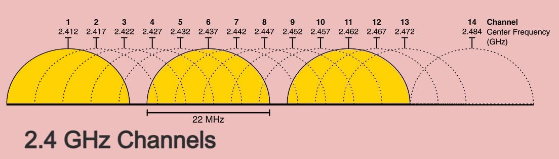 Graphic showing 2.4 GHz WiFi Channels