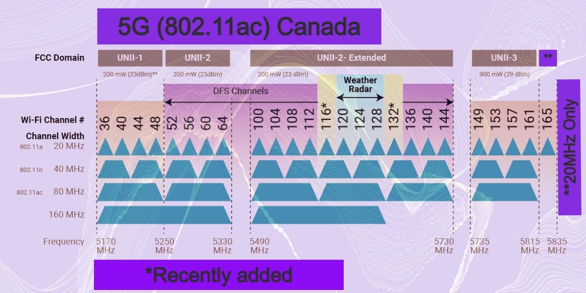 Infographic showing 5G Wireless Channels