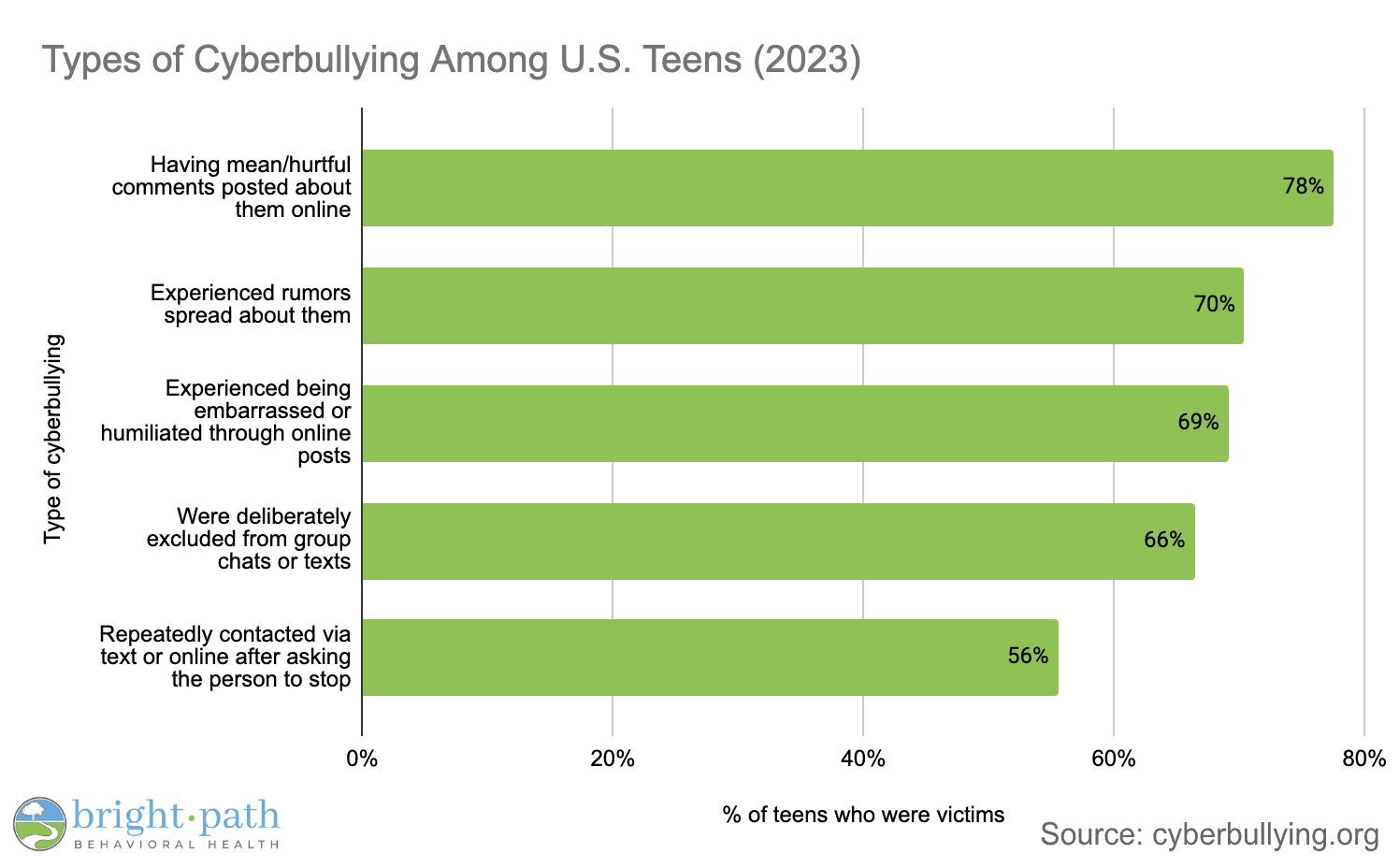 Graph of US Teens Victim of Cyberbullying Types